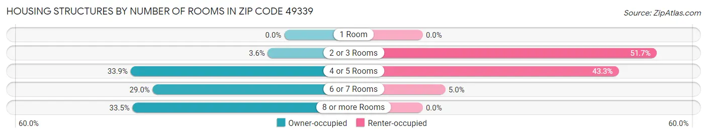 Housing Structures by Number of Rooms in Zip Code 49339