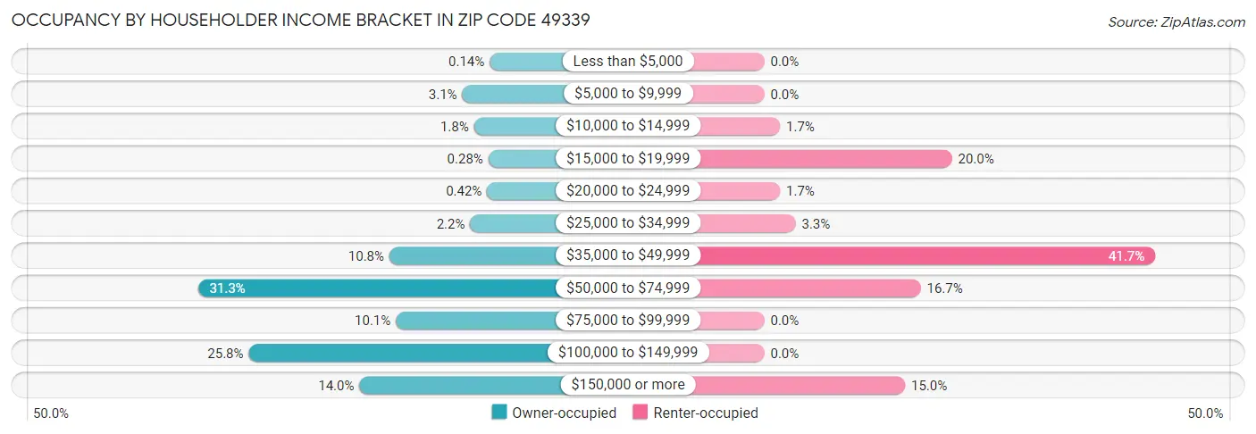 Occupancy by Householder Income Bracket in Zip Code 49339