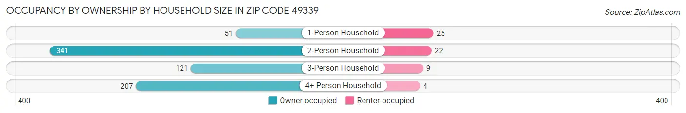 Occupancy by Ownership by Household Size in Zip Code 49339