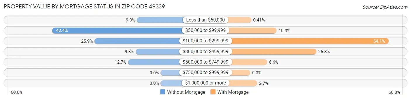 Property Value by Mortgage Status in Zip Code 49339