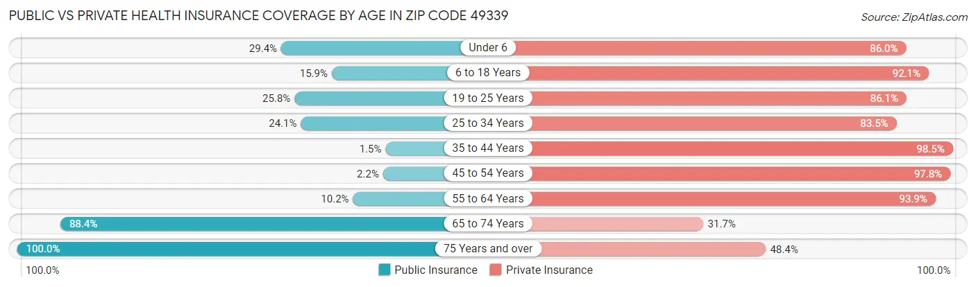 Public vs Private Health Insurance Coverage by Age in Zip Code 49339