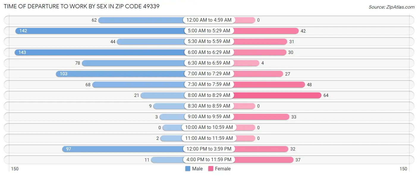 Time of Departure to Work by Sex in Zip Code 49339
