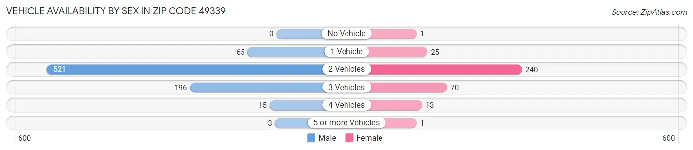 Vehicle Availability by Sex in Zip Code 49339