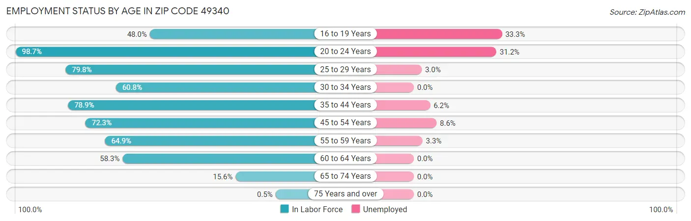 Employment Status by Age in Zip Code 49340