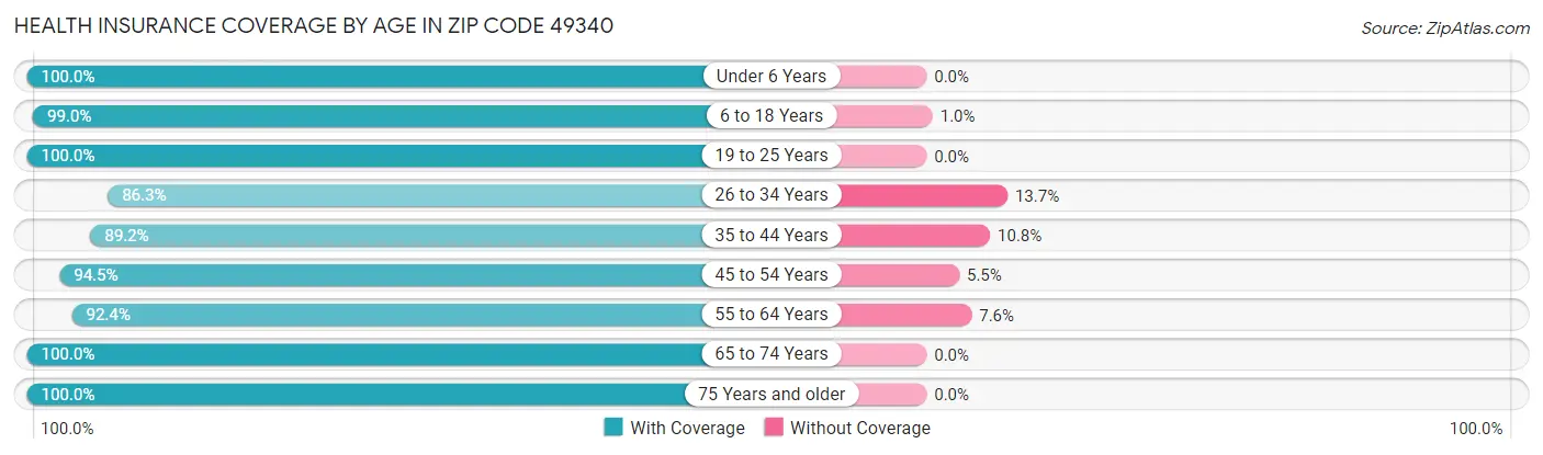 Health Insurance Coverage by Age in Zip Code 49340