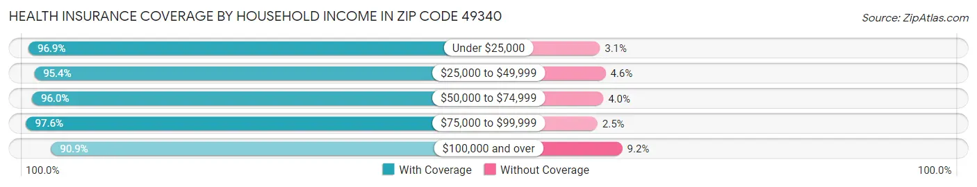 Health Insurance Coverage by Household Income in Zip Code 49340