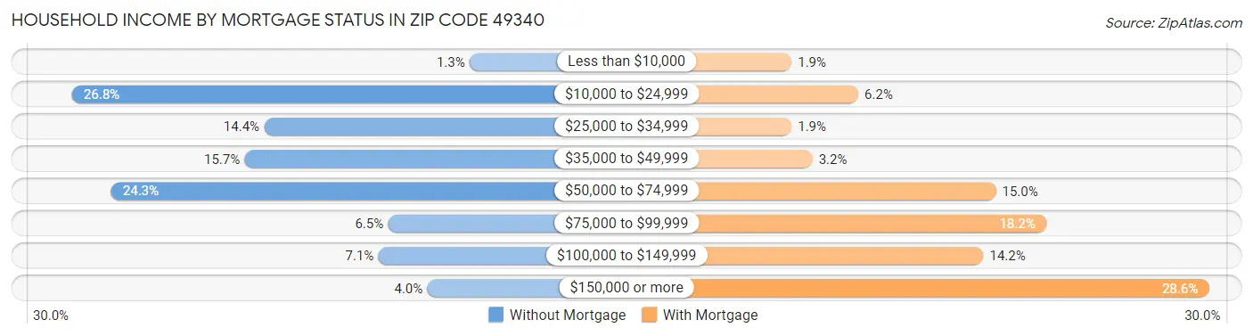 Household Income by Mortgage Status in Zip Code 49340