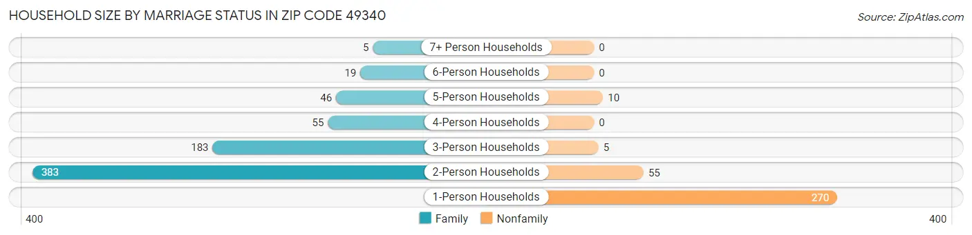 Household Size by Marriage Status in Zip Code 49340
