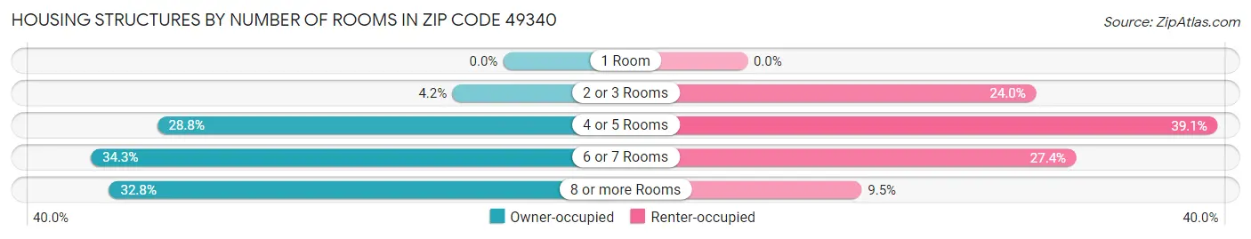 Housing Structures by Number of Rooms in Zip Code 49340