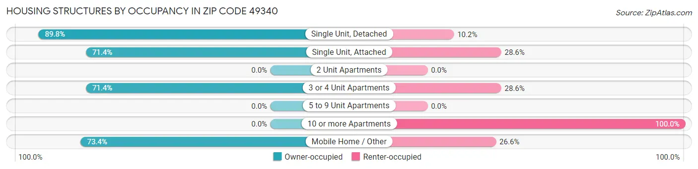 Housing Structures by Occupancy in Zip Code 49340