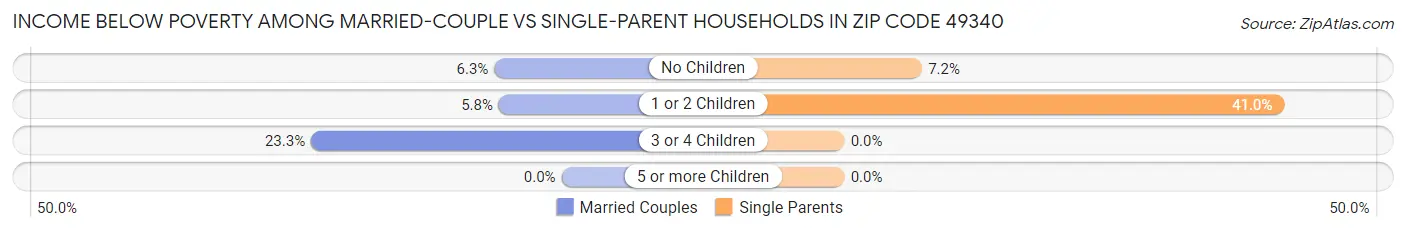 Income Below Poverty Among Married-Couple vs Single-Parent Households in Zip Code 49340