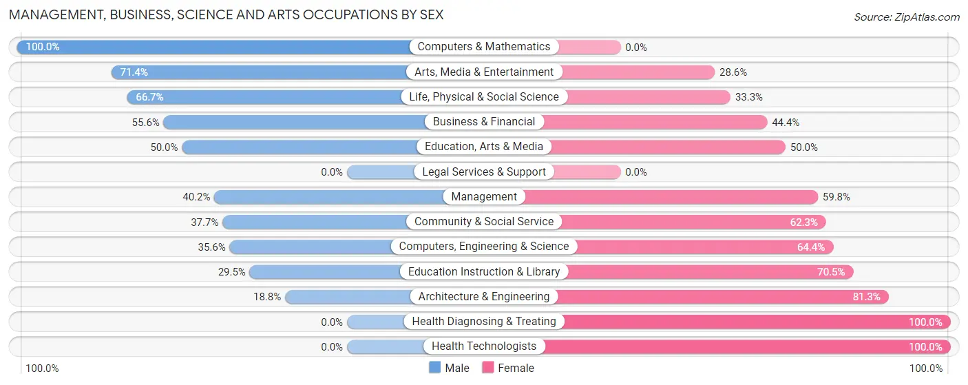 Management, Business, Science and Arts Occupations by Sex in Zip Code 49340