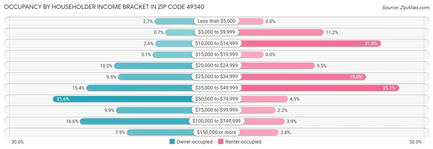 Occupancy by Householder Income Bracket in Zip Code 49340