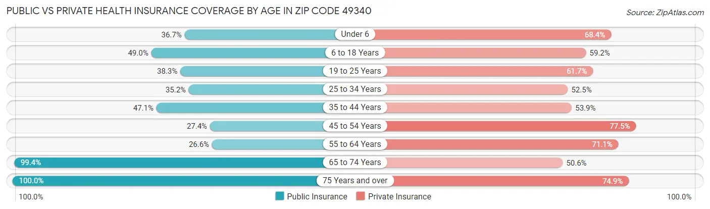 Public vs Private Health Insurance Coverage by Age in Zip Code 49340