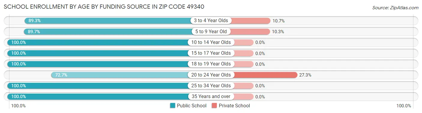 School Enrollment by Age by Funding Source in Zip Code 49340