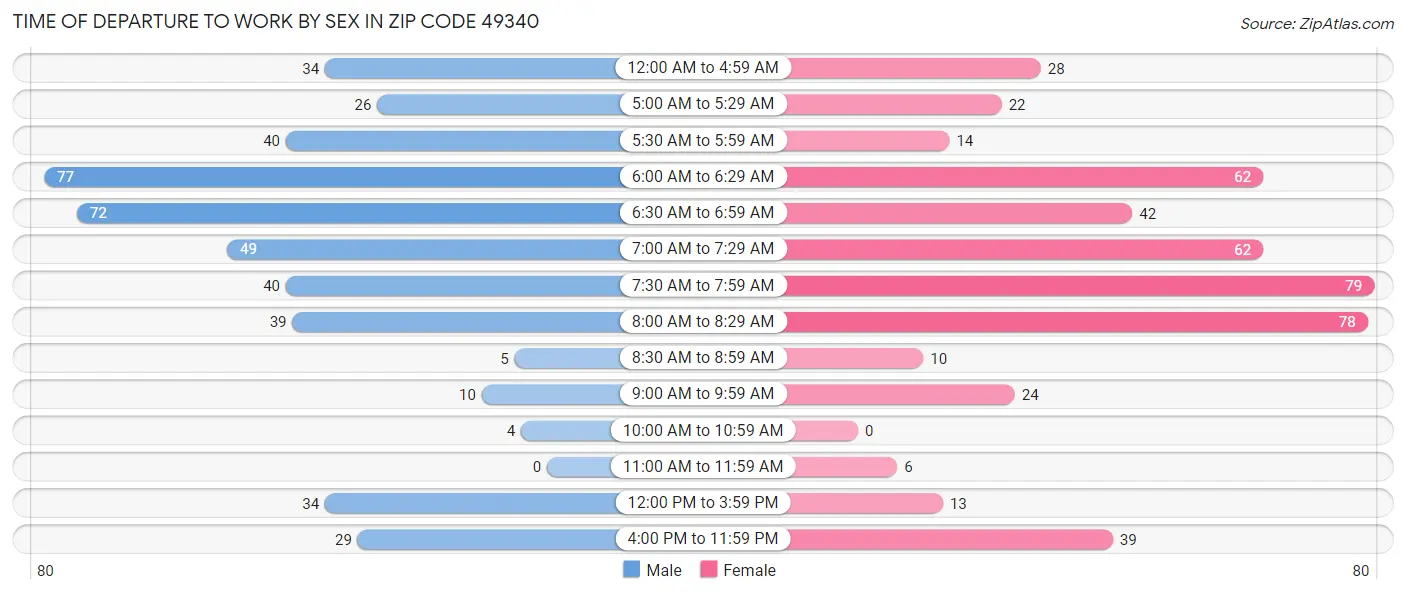 Time of Departure to Work by Sex in Zip Code 49340