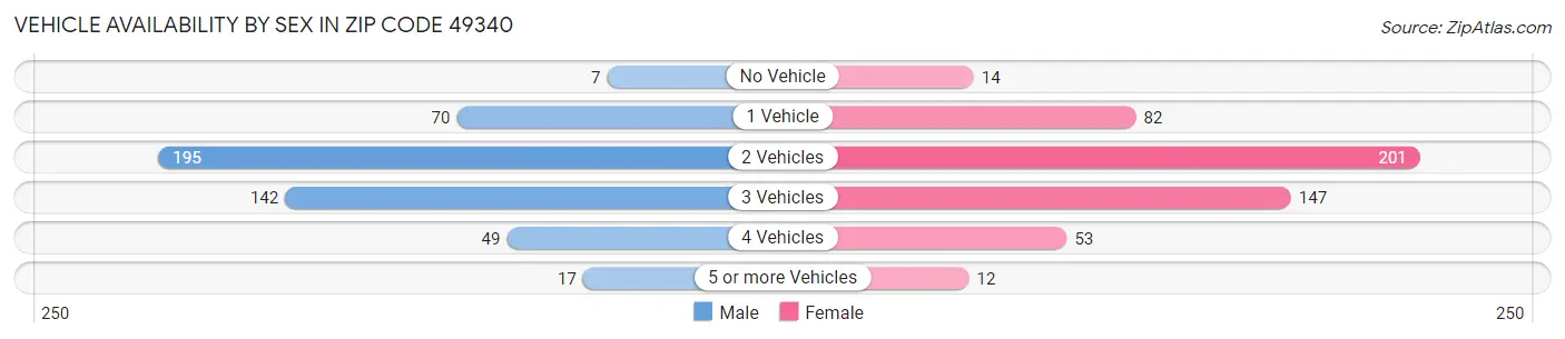 Vehicle Availability by Sex in Zip Code 49340