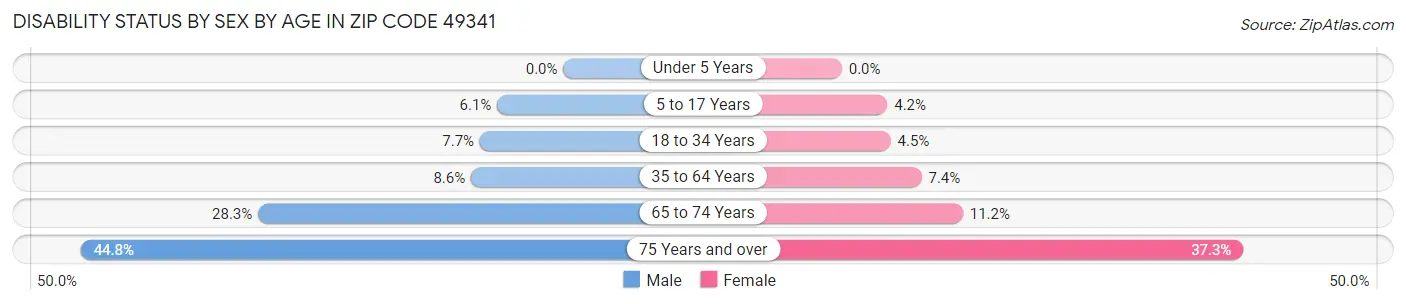 Disability Status by Sex by Age in Zip Code 49341