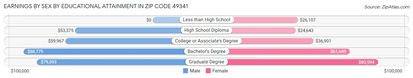 Earnings by Sex by Educational Attainment in Zip Code 49341