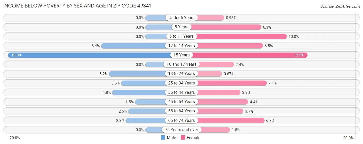 Income Below Poverty by Sex and Age in Zip Code 49341