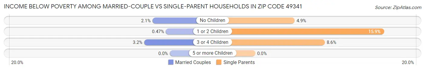 Income Below Poverty Among Married-Couple vs Single-Parent Households in Zip Code 49341