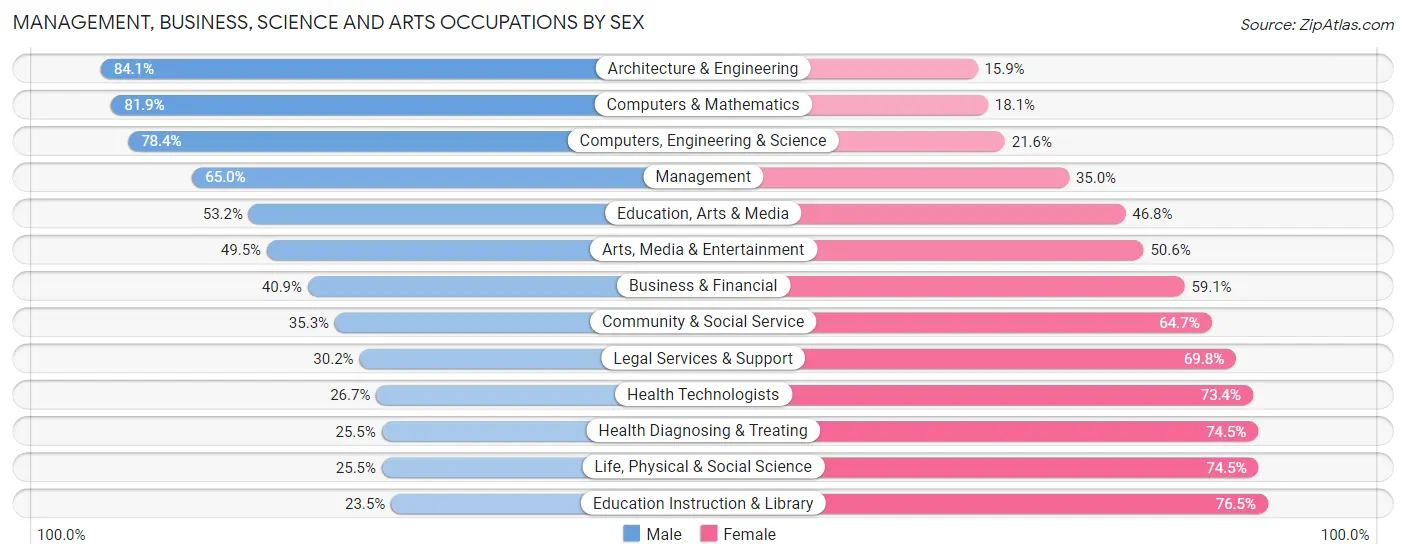 Management, Business, Science and Arts Occupations by Sex in Zip Code 49341
