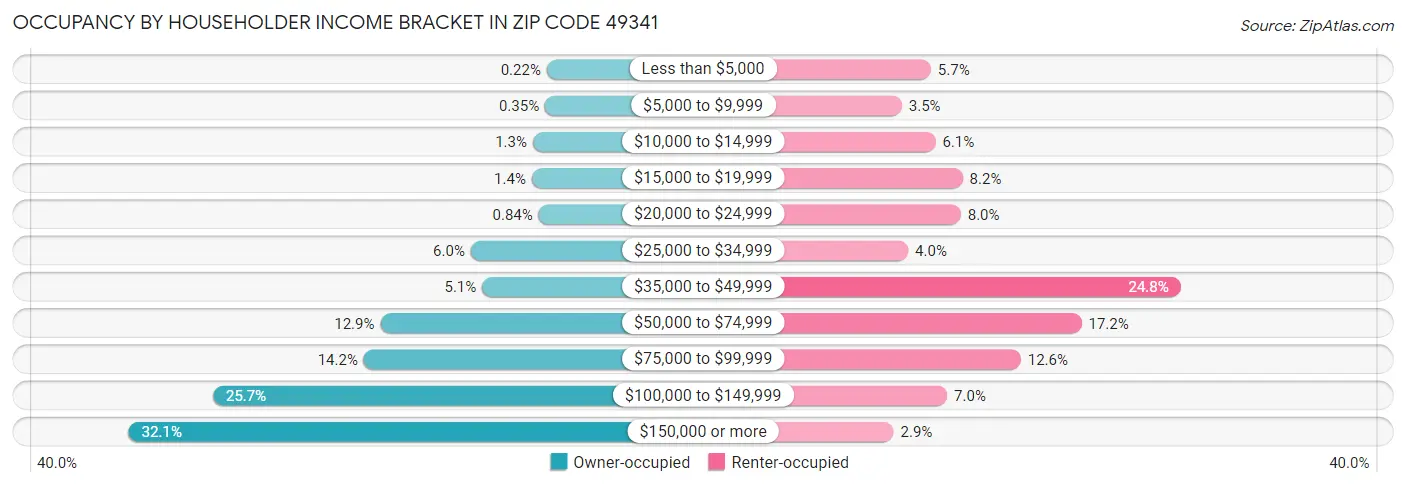 Occupancy by Householder Income Bracket in Zip Code 49341