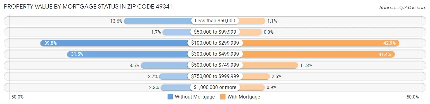 Property Value by Mortgage Status in Zip Code 49341