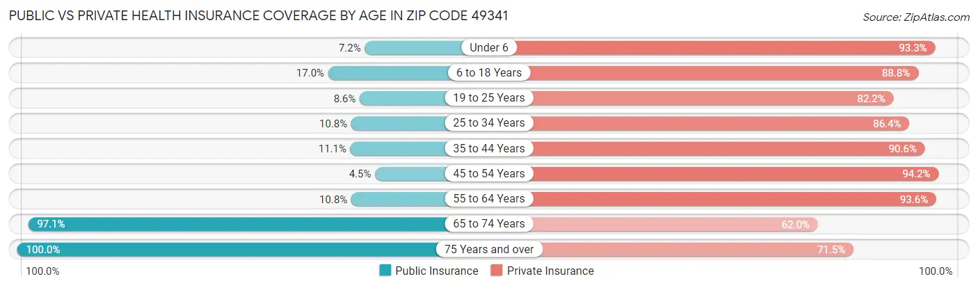 Public vs Private Health Insurance Coverage by Age in Zip Code 49341