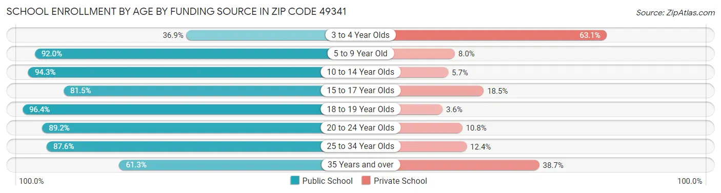 School Enrollment by Age by Funding Source in Zip Code 49341