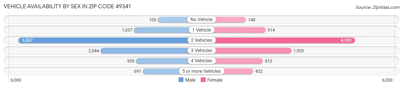 Vehicle Availability by Sex in Zip Code 49341