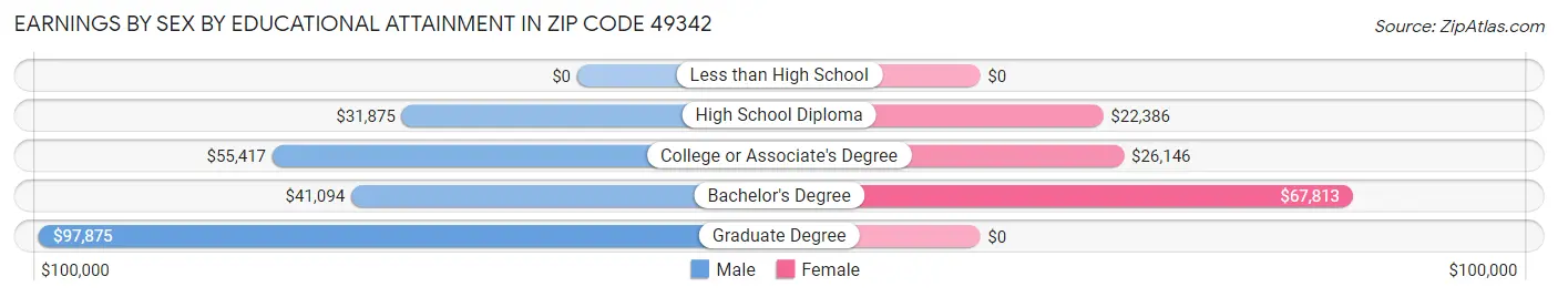 Earnings by Sex by Educational Attainment in Zip Code 49342