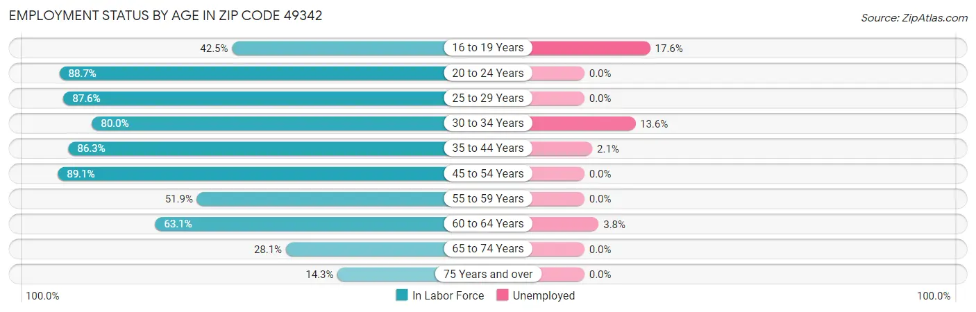 Employment Status by Age in Zip Code 49342