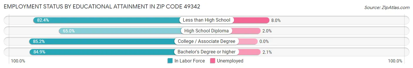 Employment Status by Educational Attainment in Zip Code 49342