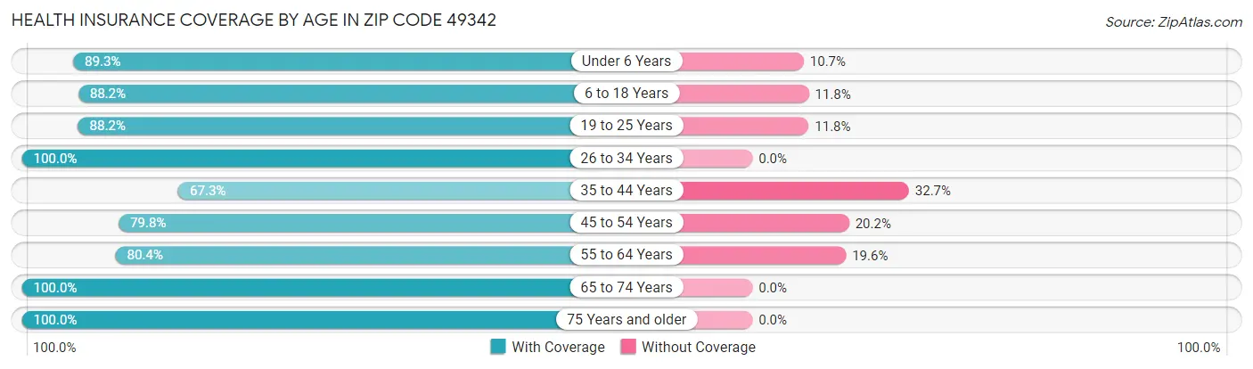Health Insurance Coverage by Age in Zip Code 49342