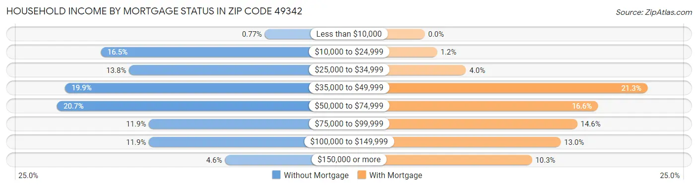 Household Income by Mortgage Status in Zip Code 49342