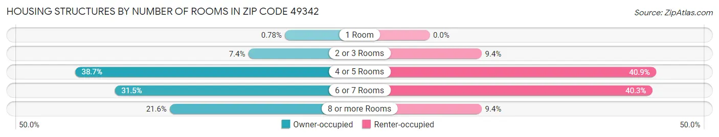 Housing Structures by Number of Rooms in Zip Code 49342