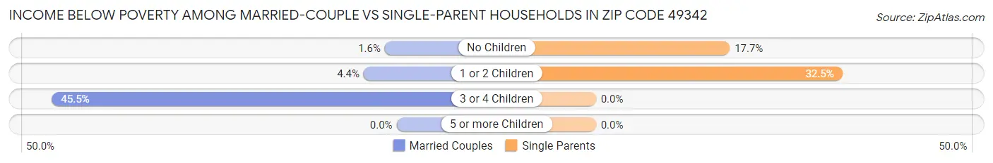 Income Below Poverty Among Married-Couple vs Single-Parent Households in Zip Code 49342