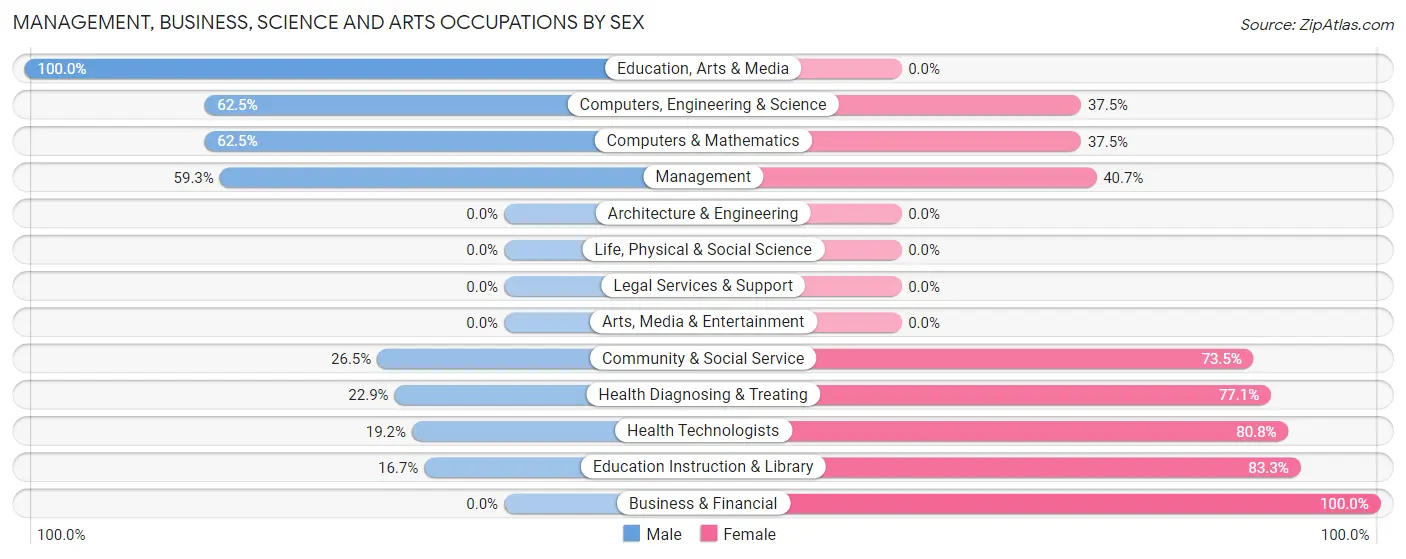 Management, Business, Science and Arts Occupations by Sex in Zip Code 49342