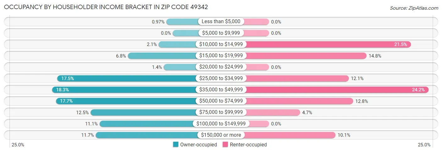 Occupancy by Householder Income Bracket in Zip Code 49342