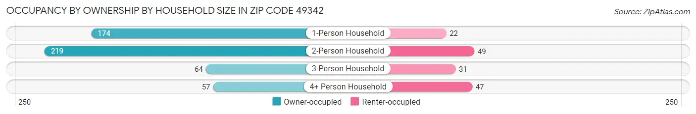 Occupancy by Ownership by Household Size in Zip Code 49342