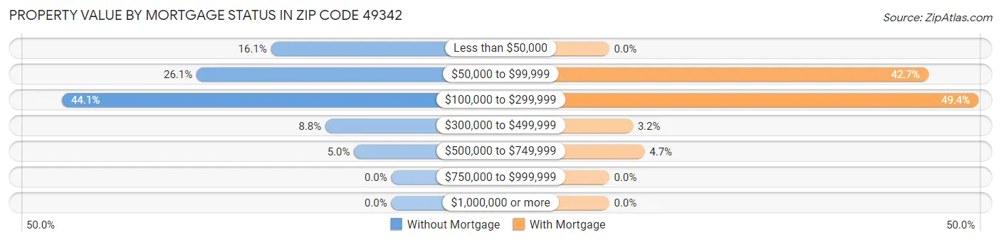 Property Value by Mortgage Status in Zip Code 49342