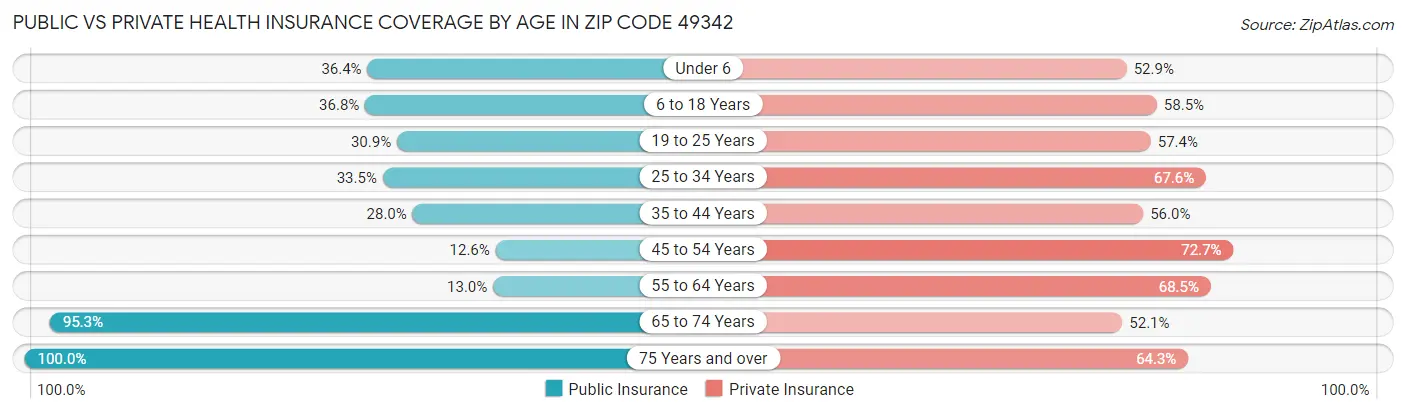 Public vs Private Health Insurance Coverage by Age in Zip Code 49342