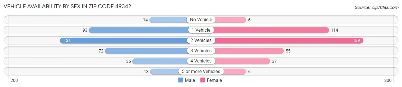 Vehicle Availability by Sex in Zip Code 49342