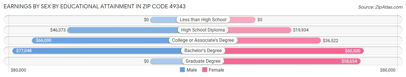 Earnings by Sex by Educational Attainment in Zip Code 49343