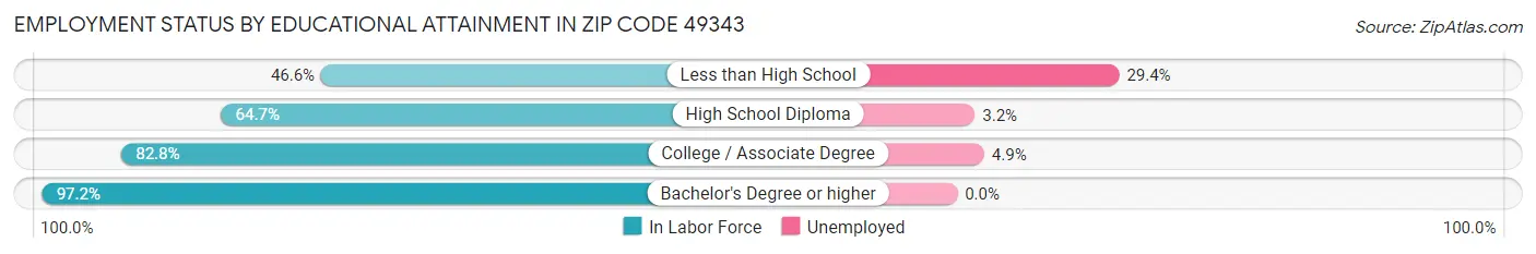 Employment Status by Educational Attainment in Zip Code 49343