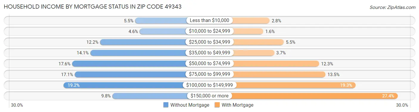 Household Income by Mortgage Status in Zip Code 49343