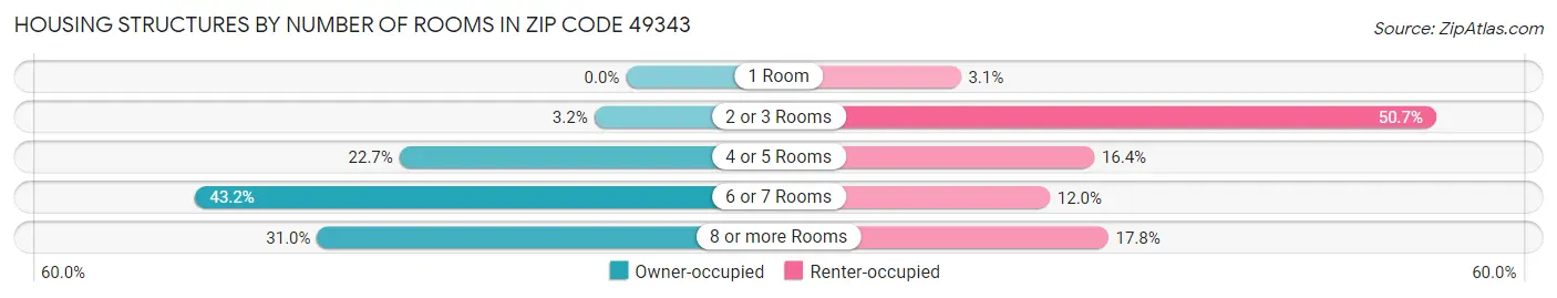 Housing Structures by Number of Rooms in Zip Code 49343