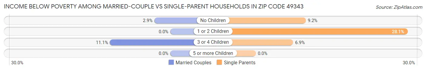 Income Below Poverty Among Married-Couple vs Single-Parent Households in Zip Code 49343