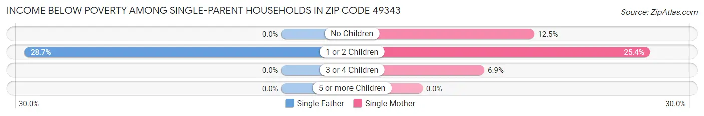 Income Below Poverty Among Single-Parent Households in Zip Code 49343